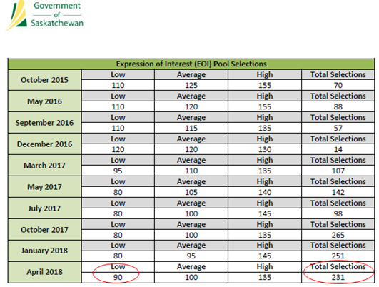 涨了！萨省商业移民最新一期EOI筛选结果公示